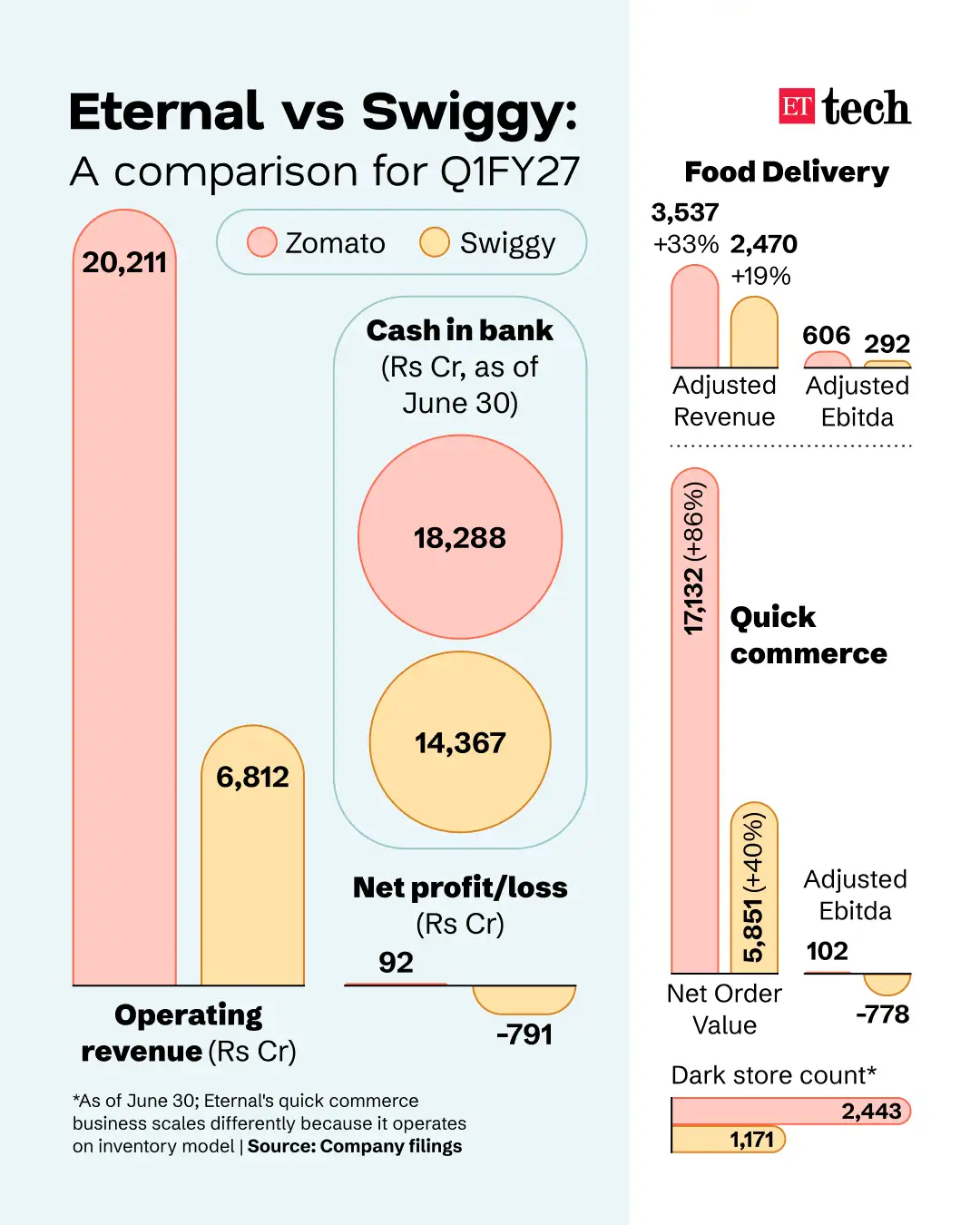 Eternal vs Swiggy
